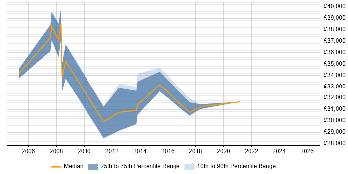 Salary distribution trend for Software Engineer job vacancies in Wembley