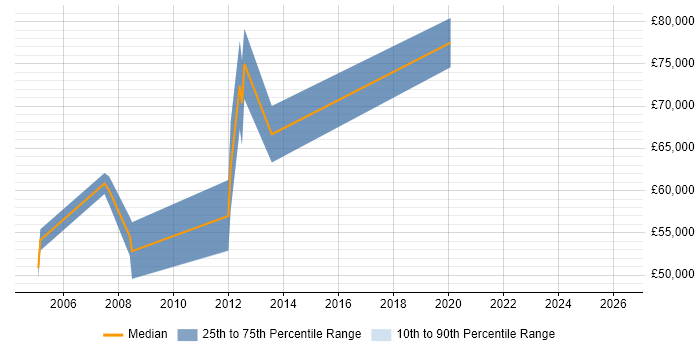 Salary distribution trend for Software Manager job vacancies in Wembley