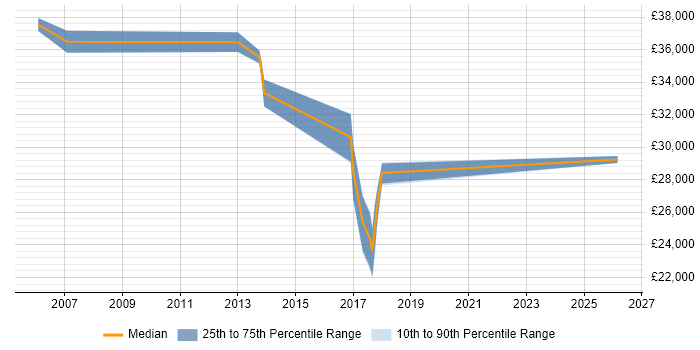 Salary distribution trend for Software Tester job vacancies in Wembley