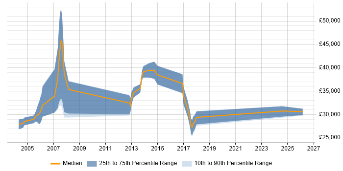 Salary distribution trend for jobs in Wembley citing Software Testing