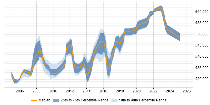 Salary distribution trend for jobs in Wembley citing SQL Server