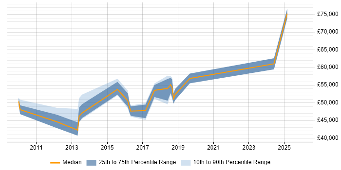 Salary distribution trend for jobs in Wembley citing Stakeholder Management