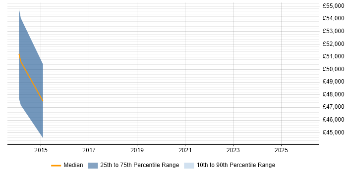 Salary distribution trend for jobs in Wembley citing Video\Live Streaming