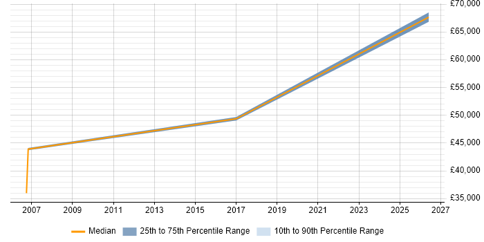 Salary distribution trend for Technical Leader job vacancies in Wembley