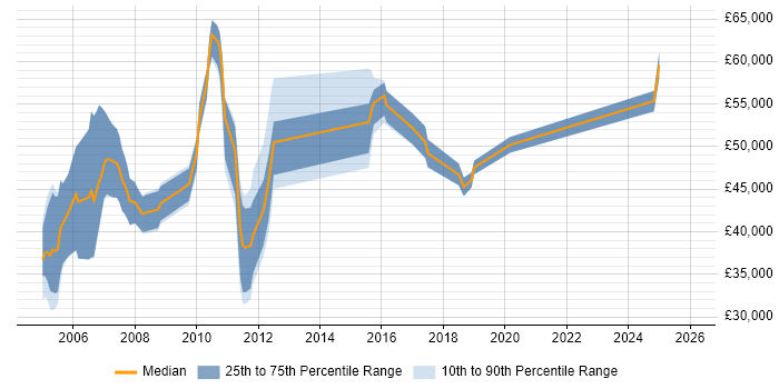 Salary distribution trend for jobs in Wembley citing Telecoms