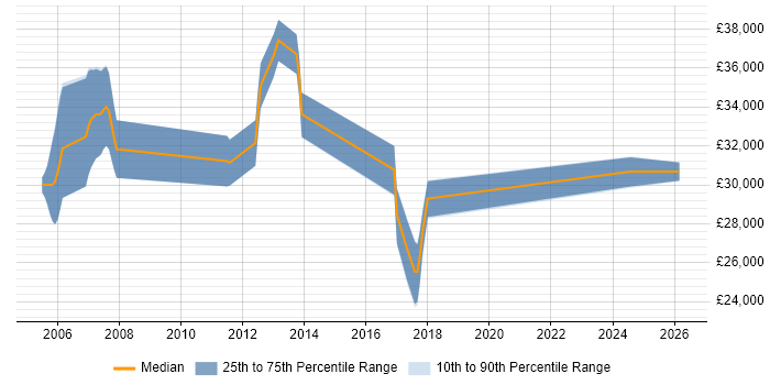 Salary distribution trend for Tester job vacancies in Wembley