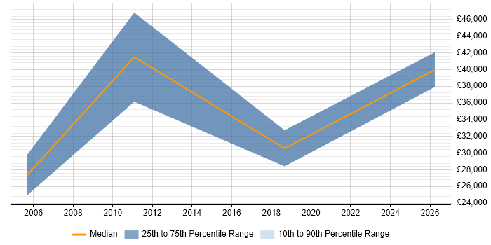 Salary distribution trend for Trainee job vacancies in Wembley