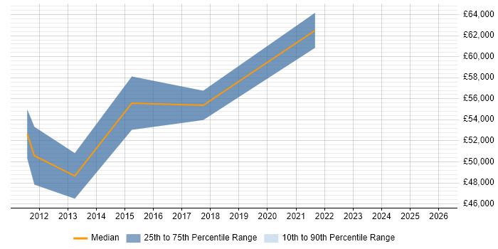 Salary distribution trend for jobs in Wembley citing Translating Business Requirements