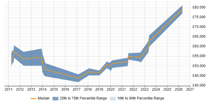Salary distribution trend for jobs in Wembley citing Use Case