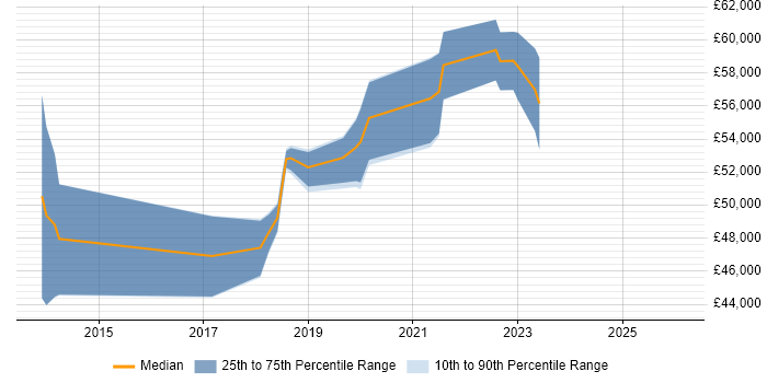 Salary distribution trend for jobs in Wembley citing User Stories