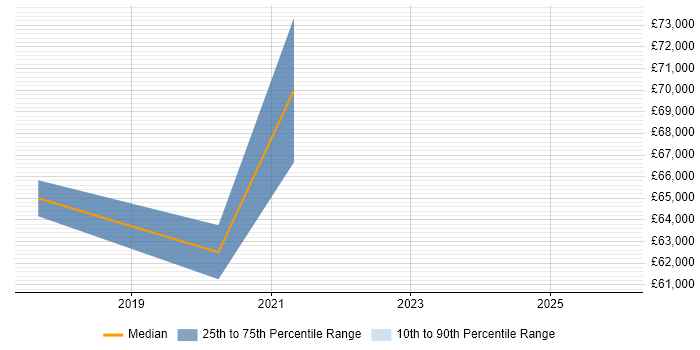 Salary distribution trend for jobs in Wembley citing UX Design