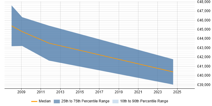 Salary distribution trend for jobs in Wembley citing Virtual Team