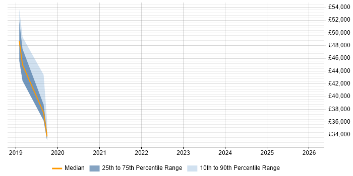 Salary distribution trend for jobs in Wembley citing Visualisation
