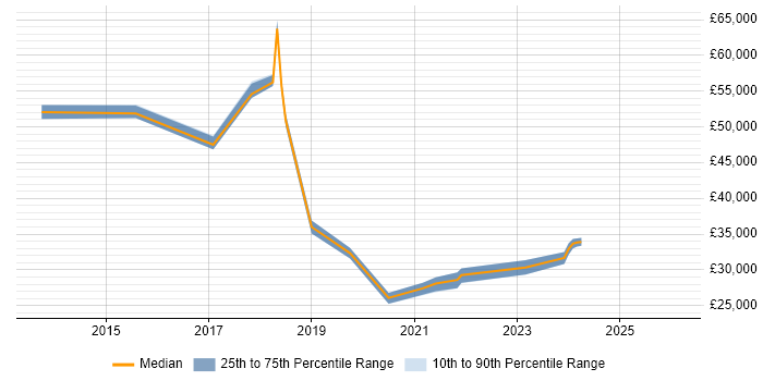 Salary distribution trend for jobs in Wembley citing Wi-Fi