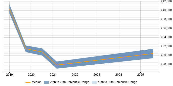 Salary distribution trend for jobs in Wembley citing Windows Server 2019