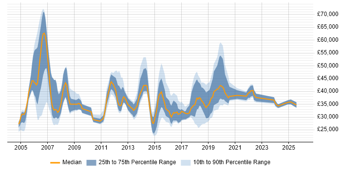 Salary distribution trend for jobs in Wembley citing Windows