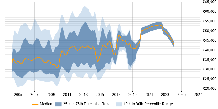 Salary distribution trend for jobs in West London citing Windows Server 2003