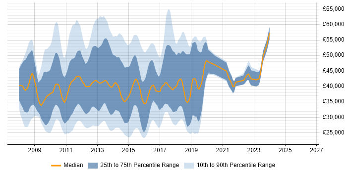 Salary distribution trend for jobs in West London citing Windows Server 2008