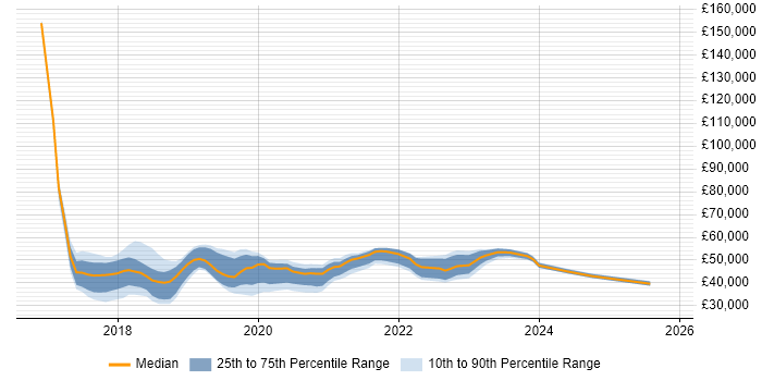 Salary distribution trend for jobs in West London citing Windows Server 2016