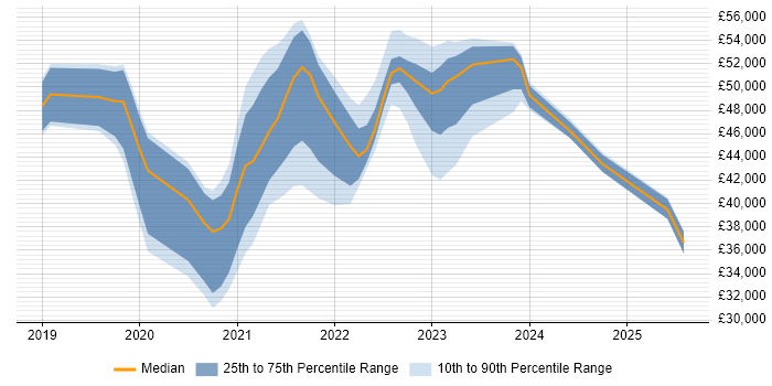 Salary distribution trend for jobs in West London citing Windows Server 2019 Salary distribution trend for jobs in West London citing Windows Server 2019
