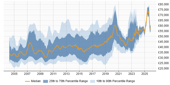 Salary distribution trend for jobs in West London citing Windows Server