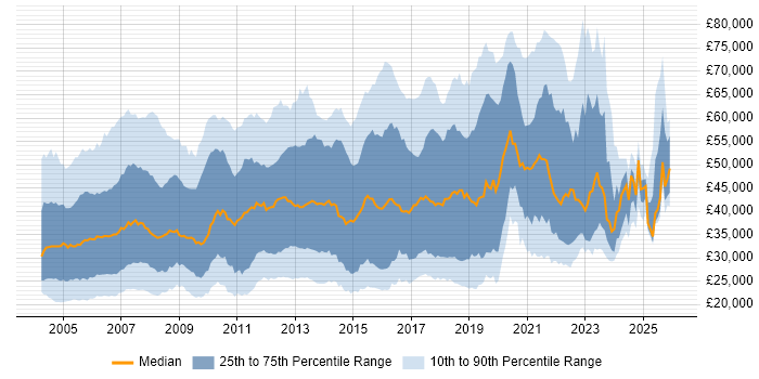 Salary distribution trend for jobs in West London citing Windows