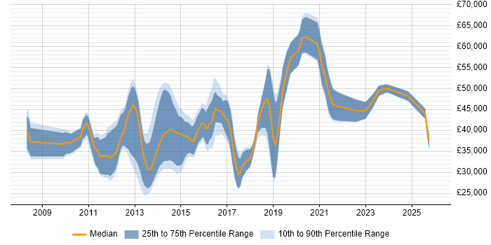 Salary distribution trend for jobs in West London citing WordPress
