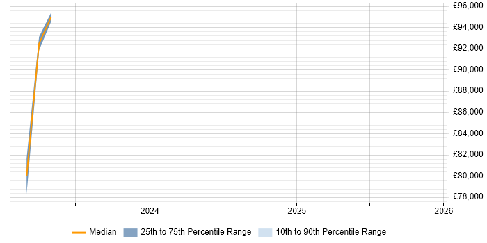 Salary distribution trend for Workday Specialist job vacancies in West London