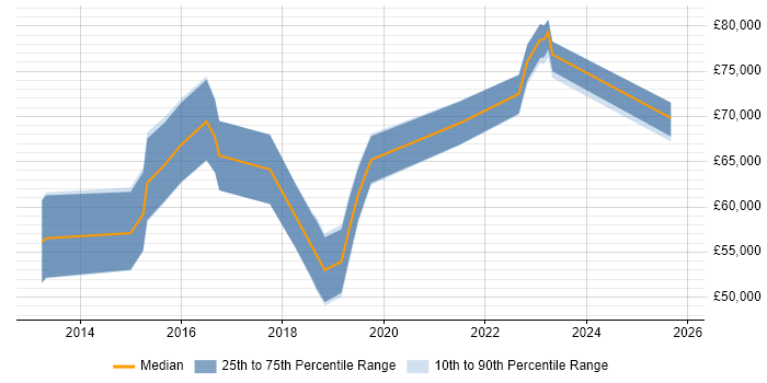Salary distribution trend for jobs in West London citing Workday