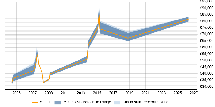 Salary distribution trend for jobs in West London citing Workload Management