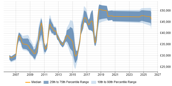 Salary distribution trend for jobs in West London citing WSUS