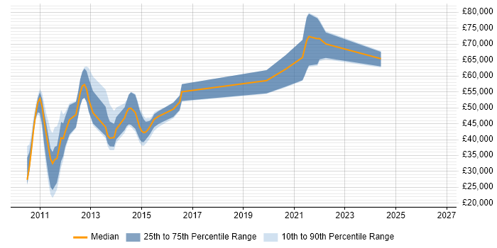 Salary distribution trend for jobs in West London citing Xcode