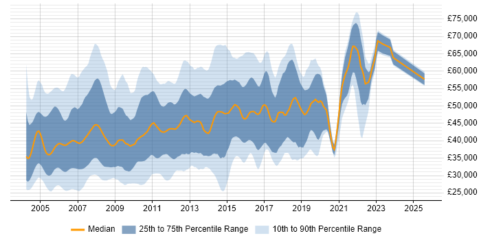 Salary distribution trend for jobs in West London citing XML