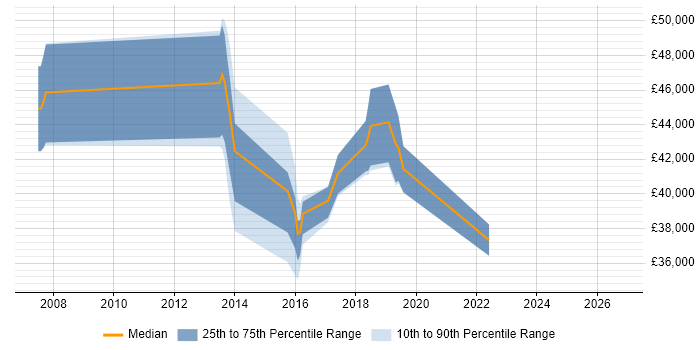 Salary distribution trend for jobs in West London citing XMPP
