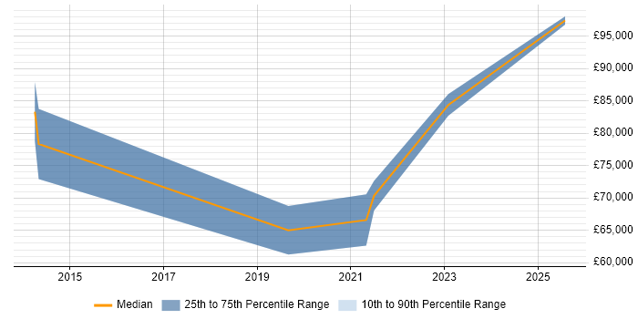 Salary distribution trend for jobs in West London citing YAML Salary distribution trend for jobs in West London citing YAML
