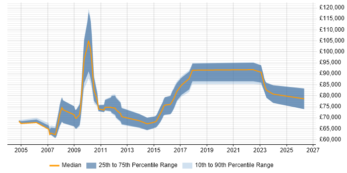 Salary distribution trend for jobs in West London citing Zachman Framework