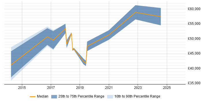 Salary distribution trend for jobs in West London citing Zscaler