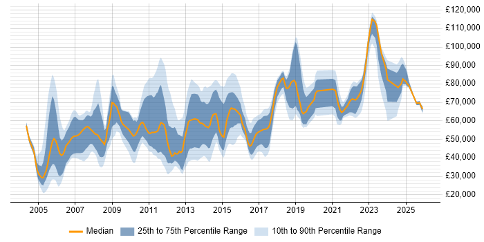 Salary distribution trend for jobs in London citing WFM