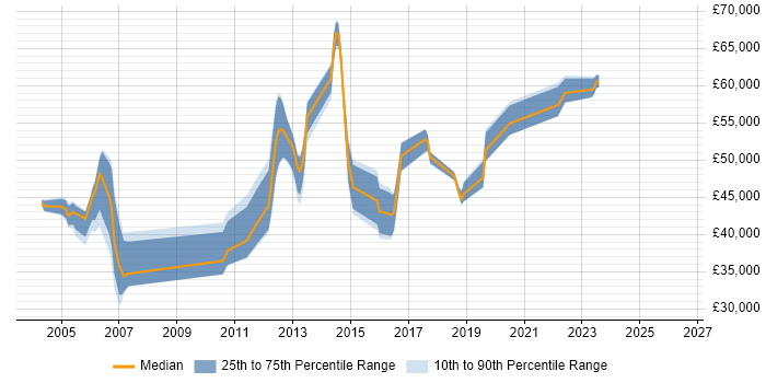 Salary distribution trend for jobs in London citing WhatsUp Gold