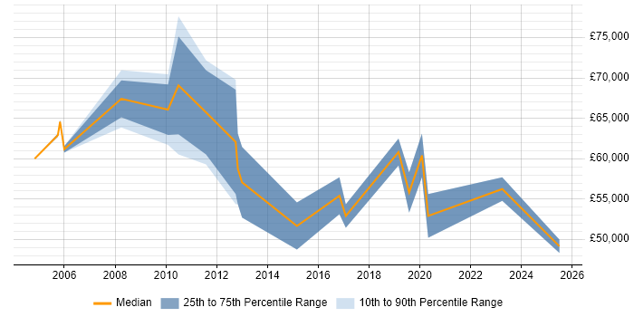Salary distribution trend for jobs in London citing Windchill