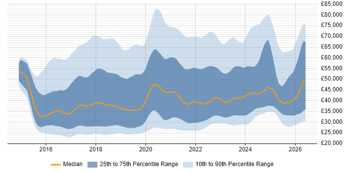 Salary distribution trend for jobs in London citing Windows 10