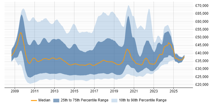 Salary distribution trend for jobs in London citing Windows 7