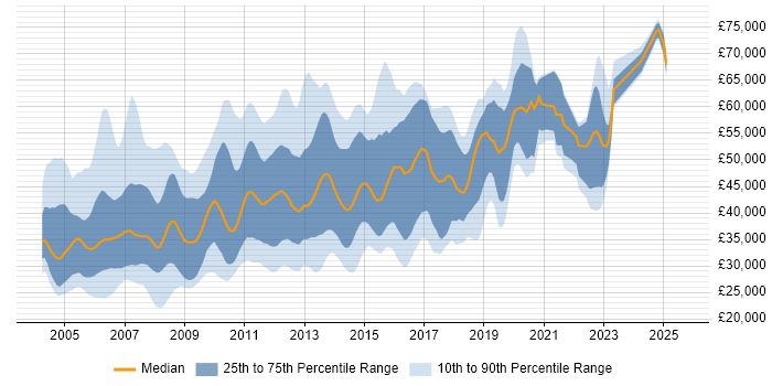 Salary distribution trend for Windows Administrator job vacancies in London