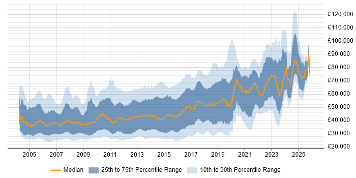 Salary distribution trend for Windows Engineer job vacancies in London