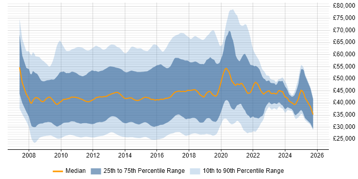Salary distribution trend for jobs in London citing Windows Server 2008