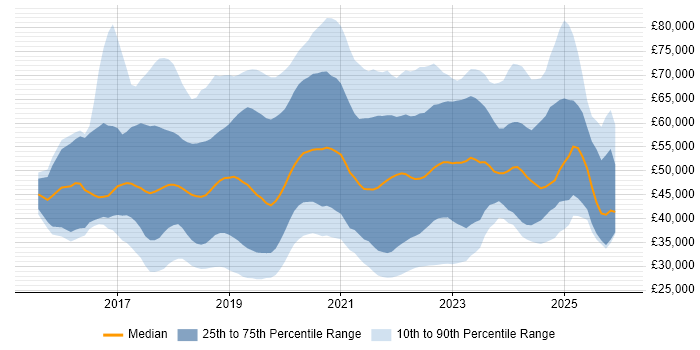 Salary distribution trend for jobs in London citing Windows Server 2016