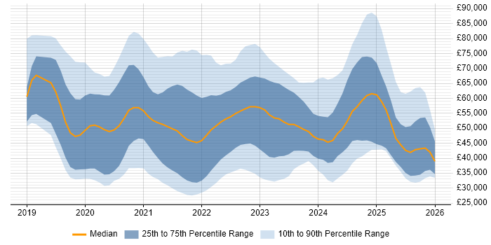 Salary distribution trend for jobs in London citing Windows Server 2019