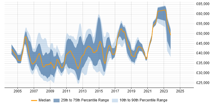 Salary distribution trend for Windows Server Analyst job vacancies in London