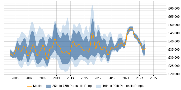 Salary distribution trend for Windows Server Support job vacancies in London