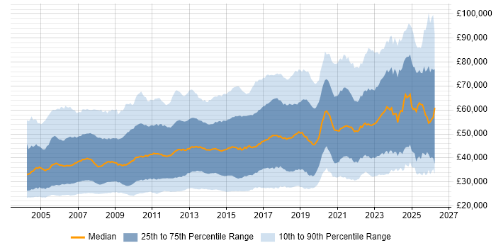 Salary distribution trend for jobs in London citing Windows Server